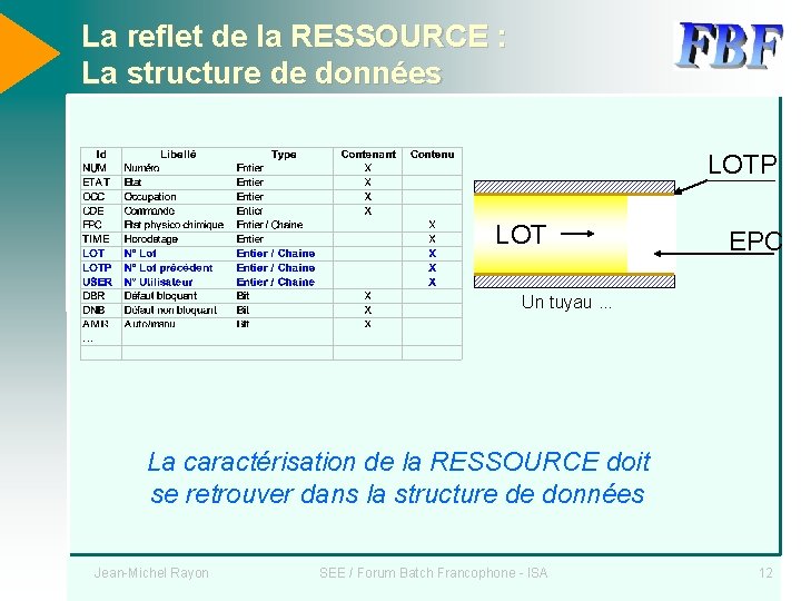 La reflet de la RESSOURCE : La structure de données LOTP LOT EPC Un