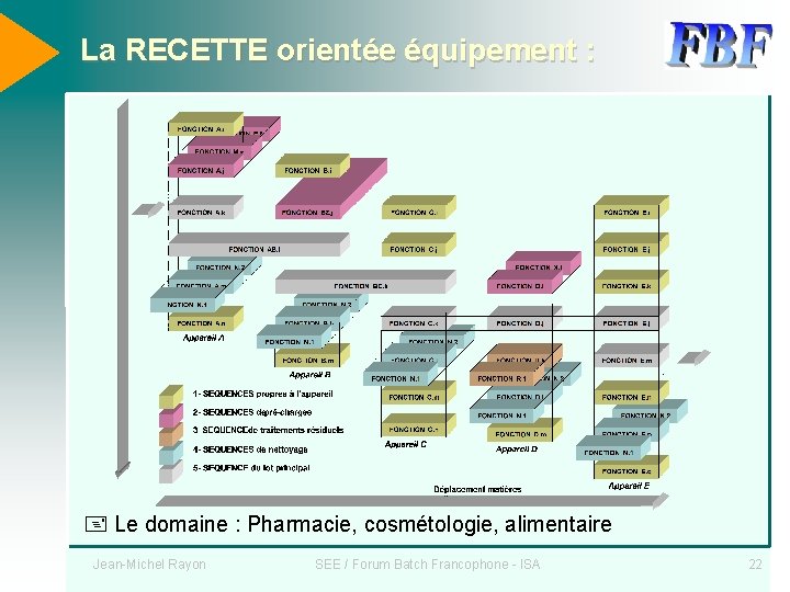 La RECETTE orientée équipement : Le domaine : Pharmacie, cosmétologie, alimentaire Jean-Michel Rayon SEE