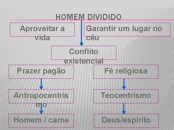 HOMEM DIVIDIDO Aproveitar a vida Garantir um lugar no céu Conflito existencial Prazer pagão