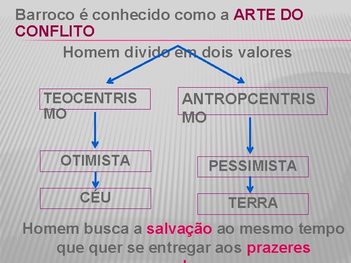 Barroco é conhecido como a ARTE DO CONFLITO Homem divido em dois valores TEOCENTRIS