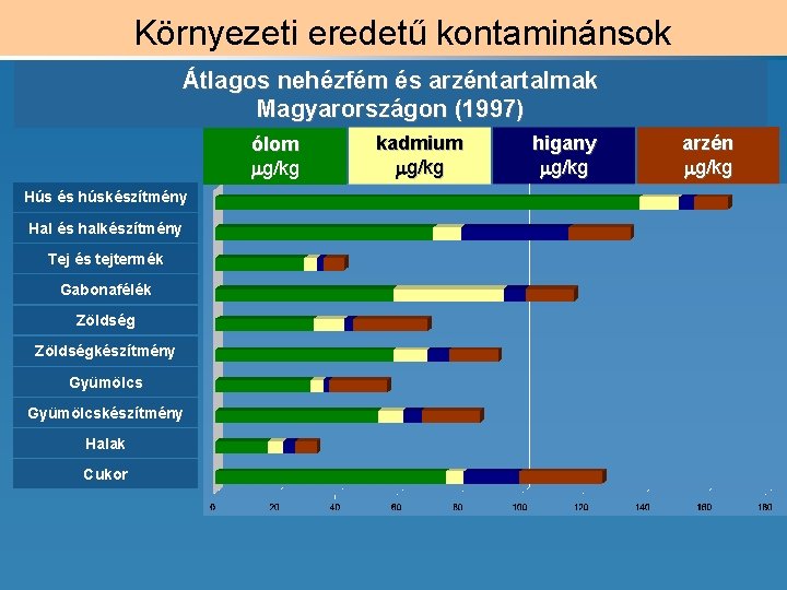 Környezeti eredetű kontaminánsok Átlagos nehézfém és arzéntartalmak Magyarországon (1997) ólom g/kg Hús és húskészítmény