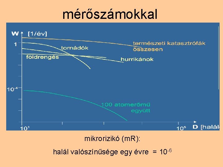 mérőszámokkal mikrorizikó (m. R): halál valószínűsége egy évre = 10 -6 