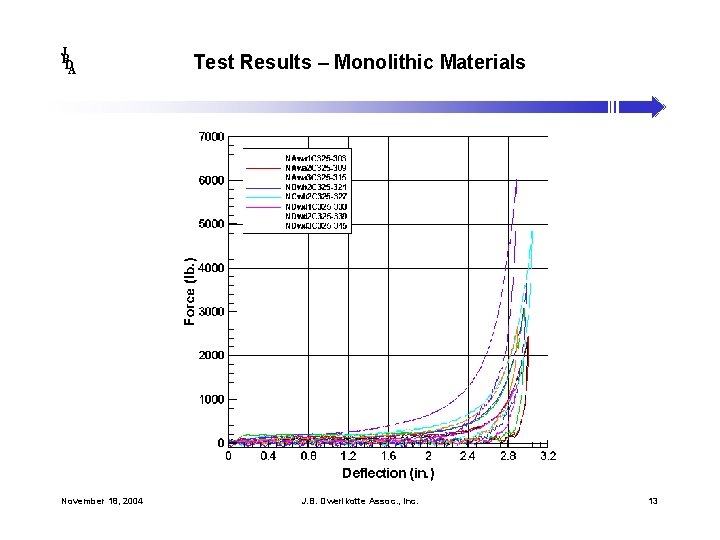 J B DA November 18, 2004 Test Results – Monolithic Materials J. B. Dwerlkotte