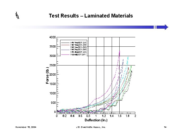 J B DA November 18, 2004 Test Results – Laminated Materials J. B. Dwerlkotte