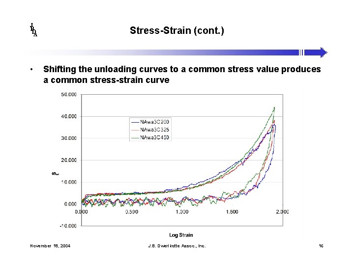 J B DA • Stress-Strain (cont. ) Shifting the unloading curves to a common