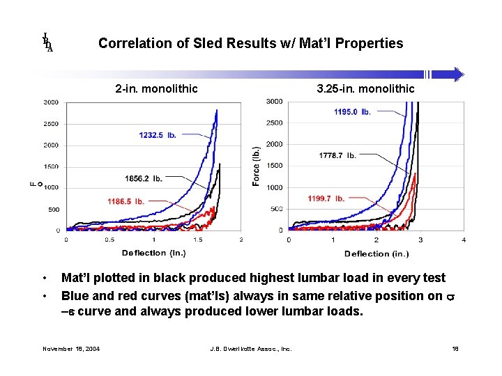 J B DA Correlation of Sled Results w/ Mat’l Properties 2 -in. monolithic •