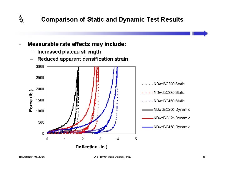 J B DA • Comparison of Static and Dynamic Test Results Measurable rate effects