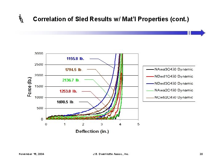 J B DA Correlation of Sled Results w/ Mat’l Properties (cont. ) 1155. 8