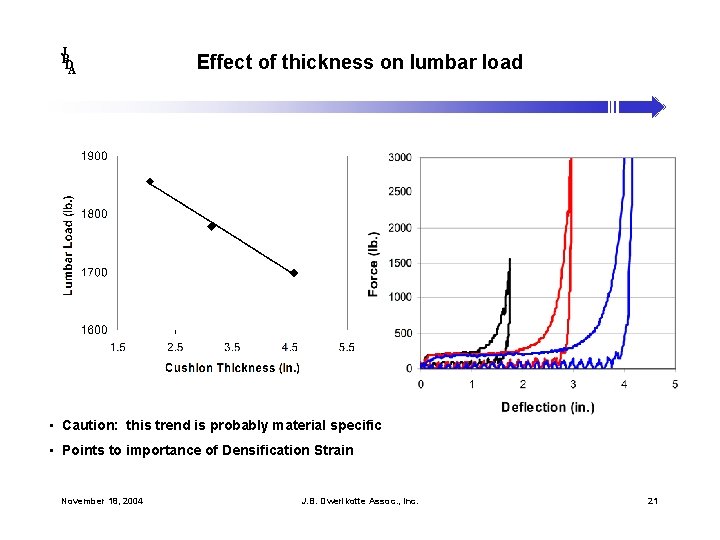 J B DA Effect of thickness on lumbar load • Caution: this trend is