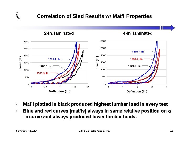 J B DA Correlation of Sled Results w/ Mat’l Properties 2 -in. laminated •