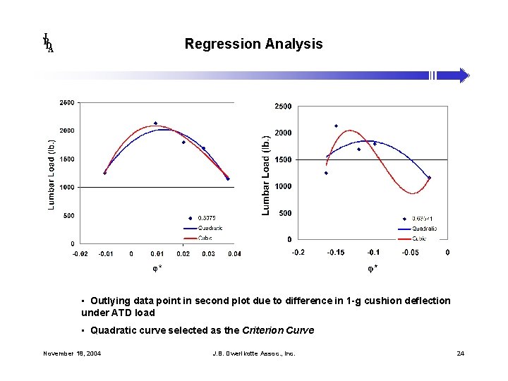 J B DA Regression Analysis • Outlying data point in second plot due to