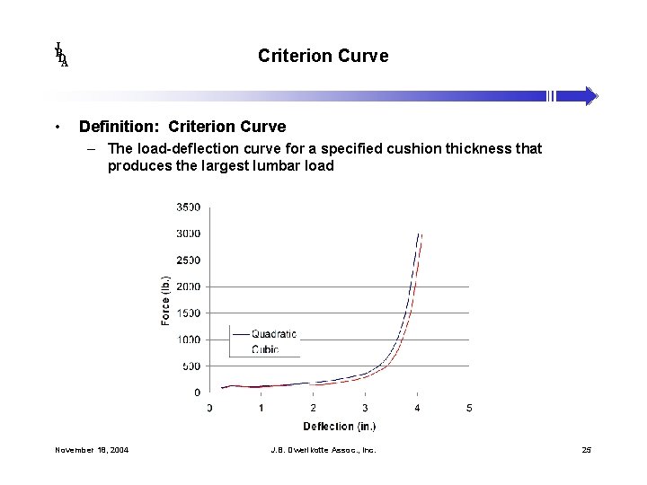 J B DA • Criterion Curve Definition: Criterion Curve – The load-deflection curve for