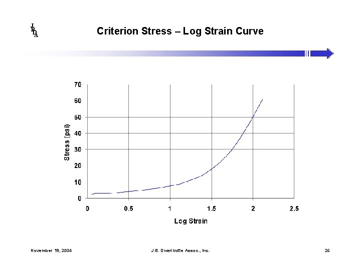 J B DA November 18, 2004 Criterion Stress – Log Strain Curve J. B.