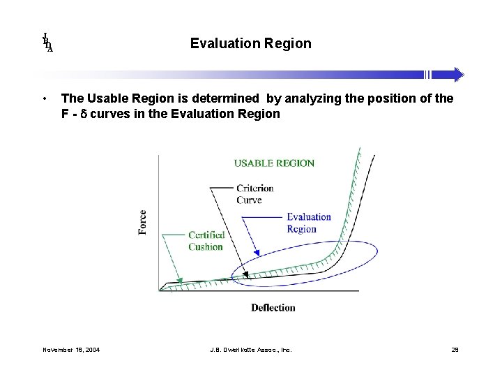 J B DA • Evaluation Region The Usable Region is determined by analyzing the