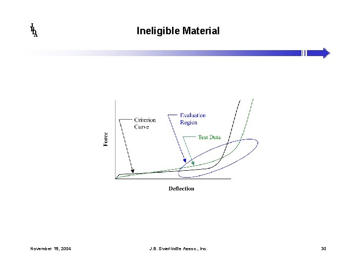 J B DA November 18, 2004 Ineligible Material J. B. Dwerlkotte Assoc. , Inc.