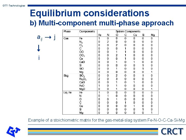 GTT-Technologies Equilibrium considerations b) Multi-component multi-phase approach aij j i Example of a stoichiometric