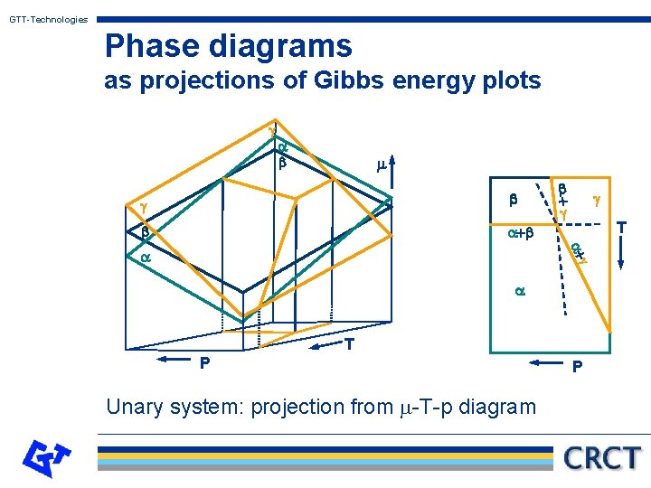 GTT-Technologies Phase diagrams as projections of Gibbs energy plots g a b m b