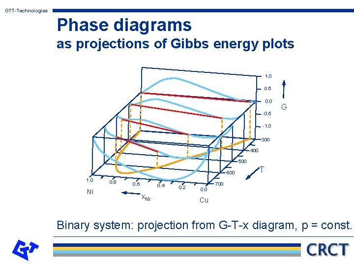 GTT-Technologies Phase diagrams as projections of Gibbs energy plots 1. 0 0. 5 0.