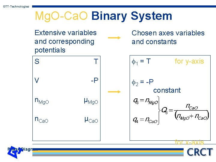 GTT-Technologies Mg. O-Ca. O Binary System Extensive variables and corresponding potentials Chosen axes variables