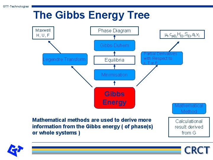 GTT-Technologies The Gibbs Energy Tree Maxwell H, U, F Phase Diagram mi, cp(i), H(i),