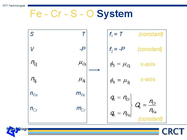 GTT-Technologies Fe - Cr - S - O System S T f 1 =