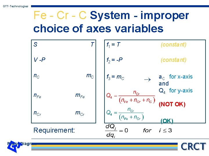 GTT-Technologies Fe - Cr - C System - improper choice of axes variables S