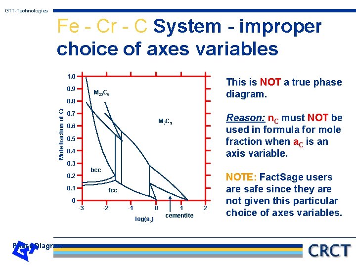 GTT-Technologies Fe - Cr - C System - improper choice of axes variables 1.