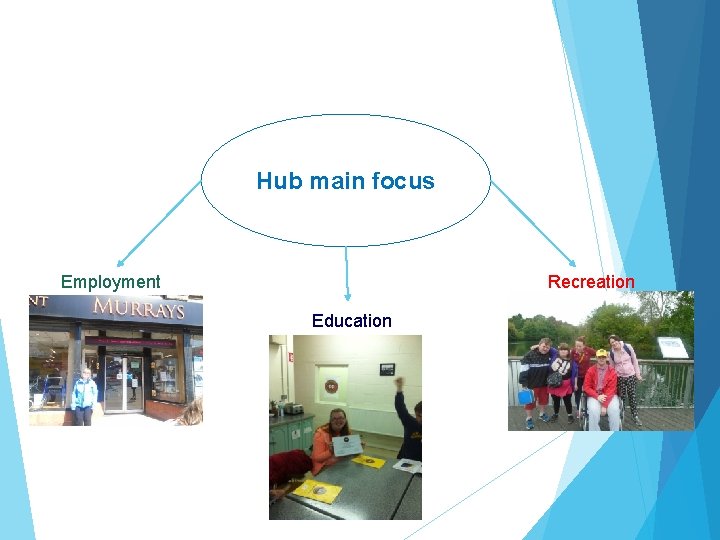 Hub main focus Employment Recreation Education 