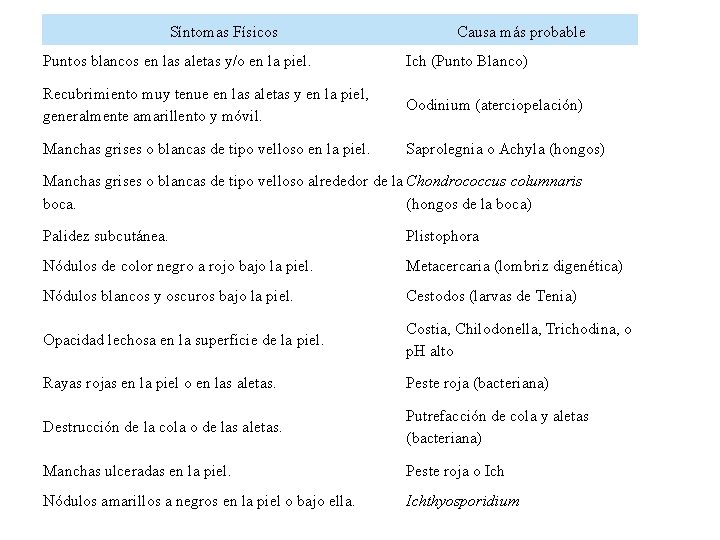 Síntomas Físicos Causa más probable Puntos blancos en las aletas y/o en la piel.
