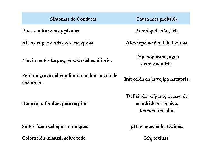 Síntomas de Conducta Roce contra rocas y plantas. Aletas engarrotadas y/o encogidas. Movimientos torpes,