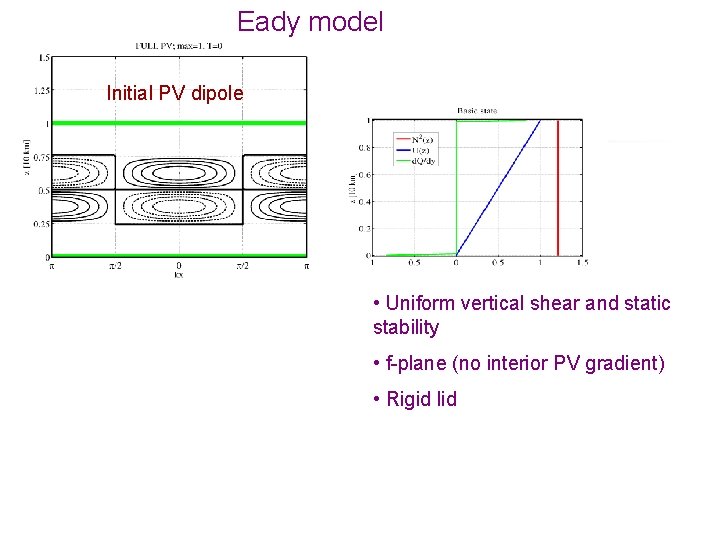 Eady model Initial PV dipole • Uniform vertical shear and static stability • f-plane