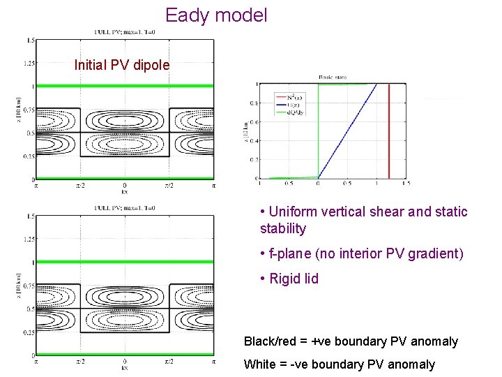Eady model Initial PV dipole • Uniform vertical shear and static stability • f-plane