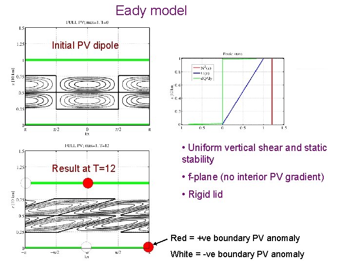 Eady model Initial PV dipole Result at T=12 • Uniform vertical shear and static