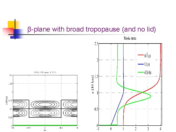 β-plane with broad tropopause (and no lid) 