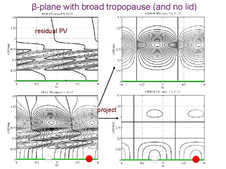 β-plane with broad tropopause (and no lid) residual PV project 