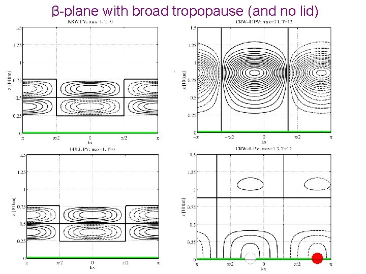 β-plane with broad tropopause (and no lid) 