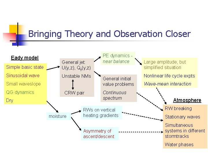 Bringing Theory and Observation Closer Eady model Simple basic state General jet: U(y, z),