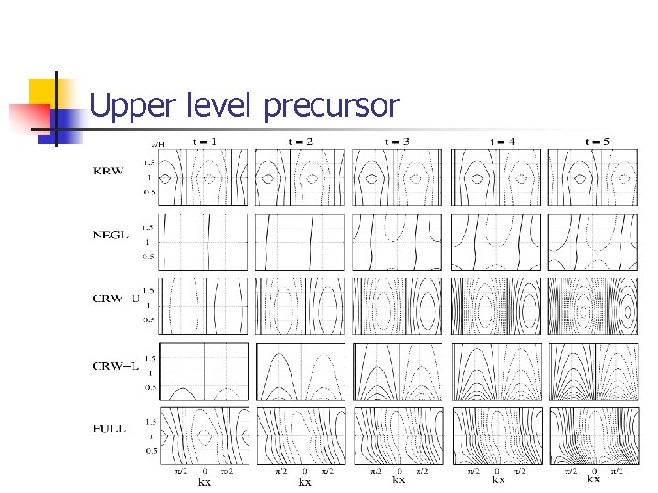 Upper level precursor 