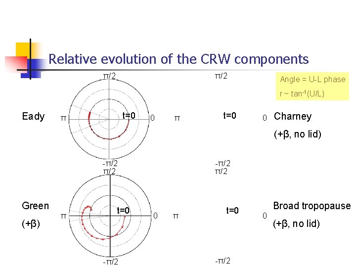 Relative evolution of the CRW components π/2 Angle = U-L phase r ~ tan-1(U/L)