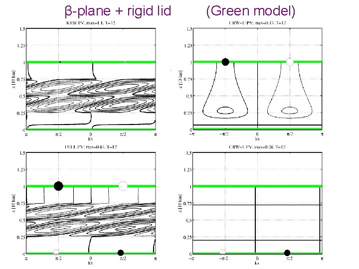 β-plane + rigid lid (Green model) 