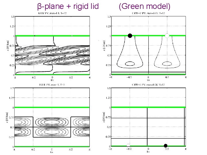 β-plane + rigid lid (Green model) 