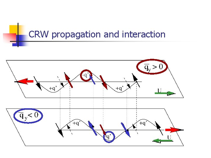 CRW propagation and interaction 