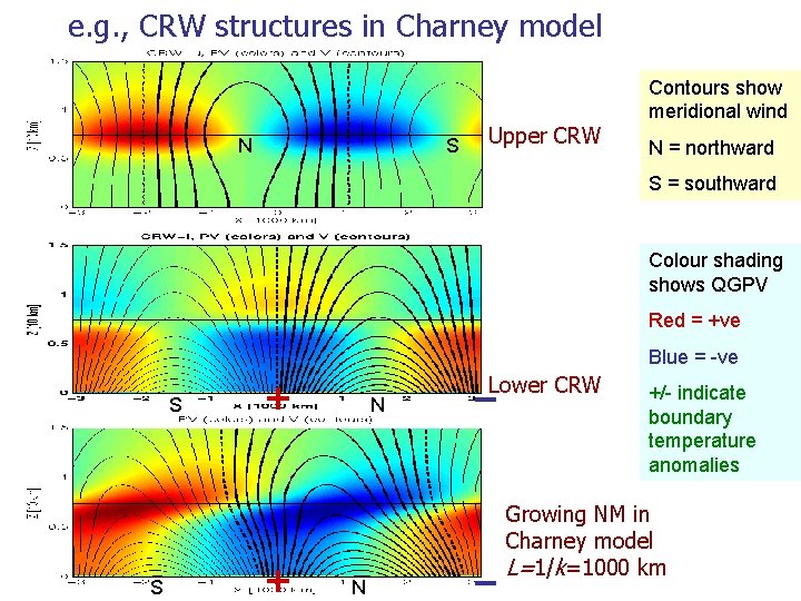 e. g. , CRW structures in Charney model N S Upper CRW Contours show