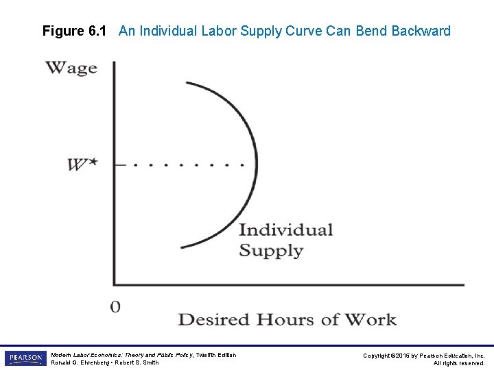 Figure 6. 1 An Individual Labor Supply Curve Can Bend Backward Modern Labor Economics: