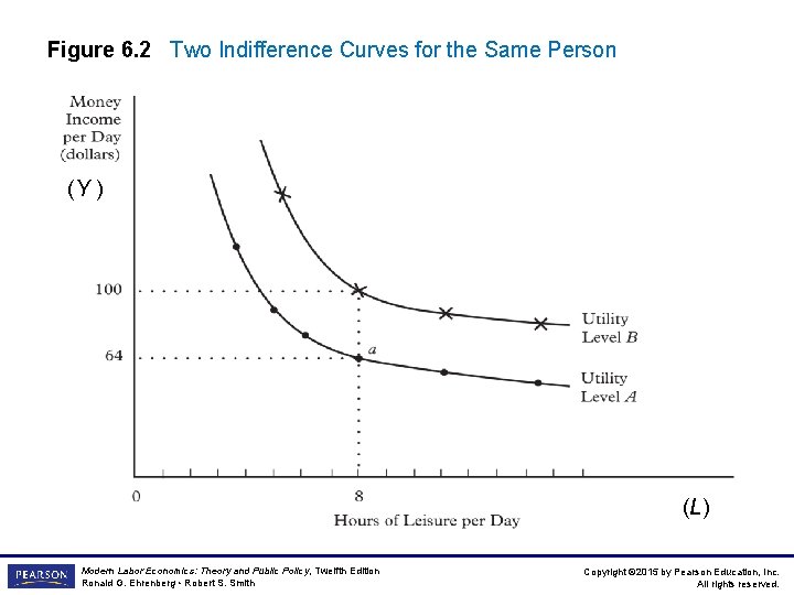 Figure 6. 2 Two Indifference Curves for the Same Person (Y ) (L) Modern