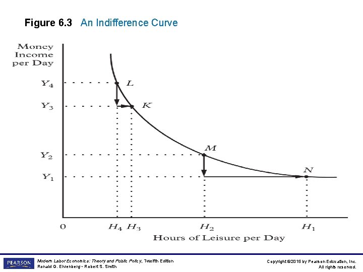 Figure 6. 3 An Indifference Curve Modern Labor Economics: Theory and Public Policy, Twelfth