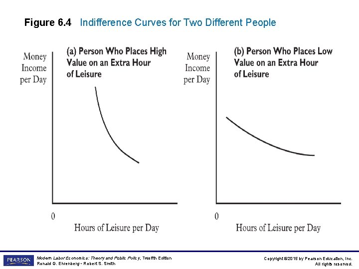 Figure 6. 4 Indifference Curves for Two Different People Modern Labor Economics: Theory and