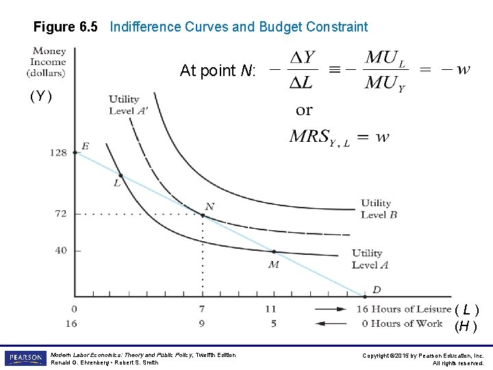 Figure 6. 5 Indifference Curves and Budget Constraint At point N: (Y ) (L)