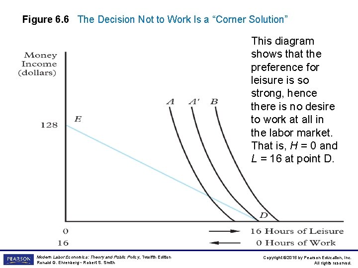 Figure 6. 6 The Decision Not to Work Is a “Corner Solution” This diagram