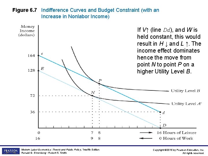 Figure 6. 7 Indifference Curves and Budget Constraint (with an Increase in Nonlabor Income)